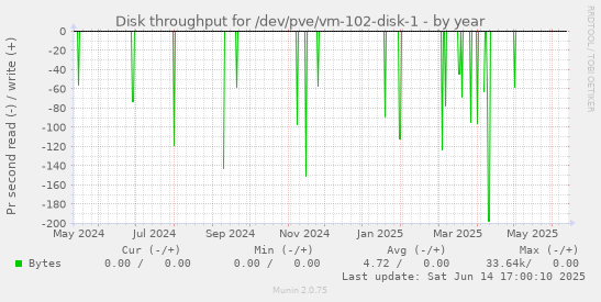 Disk throughput for /dev/pve/vm-102-disk-1