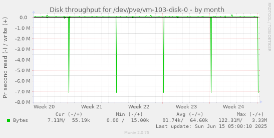Disk throughput for /dev/pve/vm-103-disk-0
