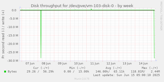 Disk throughput for /dev/pve/vm-103-disk-0