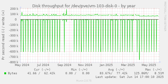 Disk throughput for /dev/pve/vm-103-disk-0