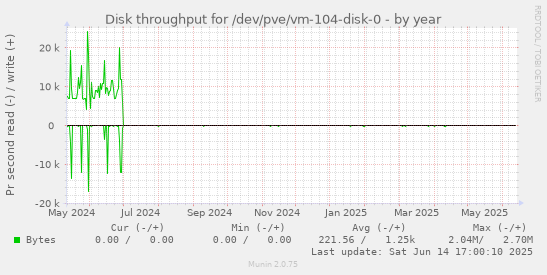 Disk throughput for /dev/pve/vm-104-disk-0