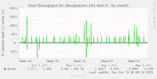 Disk throughput for /dev/pve/vm-105-disk-0