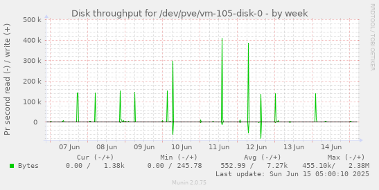 Disk throughput for /dev/pve/vm-105-disk-0