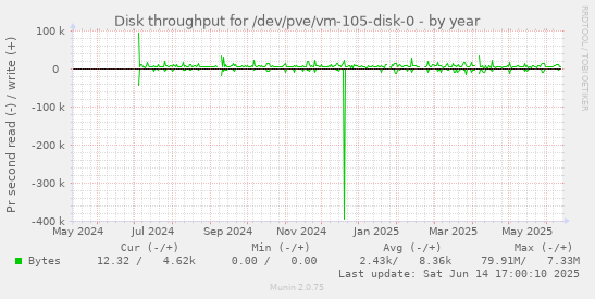 Disk throughput for /dev/pve/vm-105-disk-0