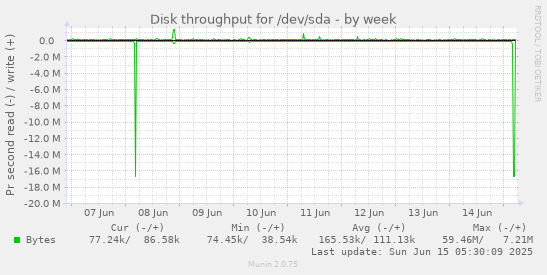 Disk throughput for /dev/sda