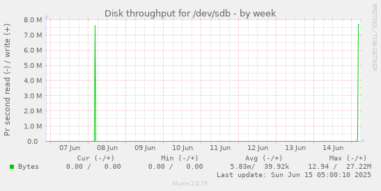 Disk throughput for /dev/sdb