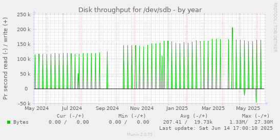 Disk throughput for /dev/sdb