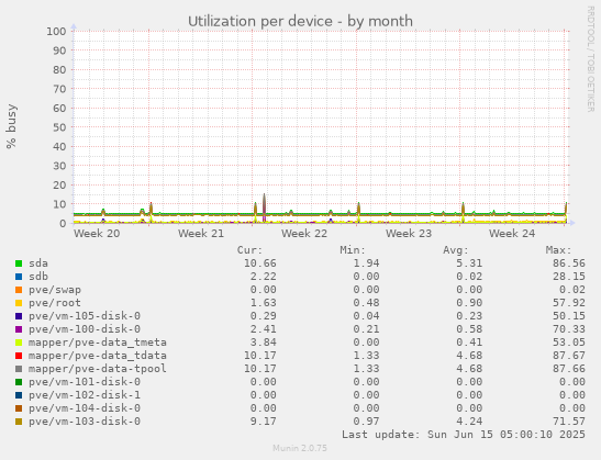 Utilization per device