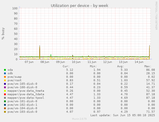 Utilization per device