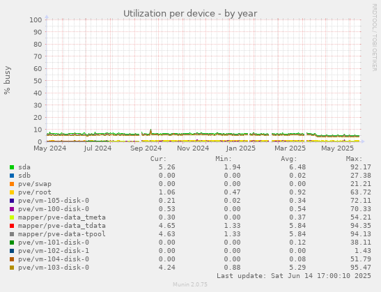 Utilization per device