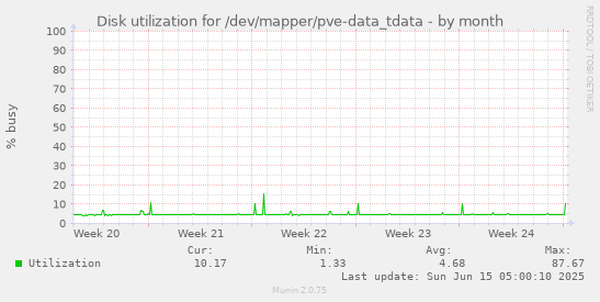 Disk utilization for /dev/mapper/pve-data_tdata