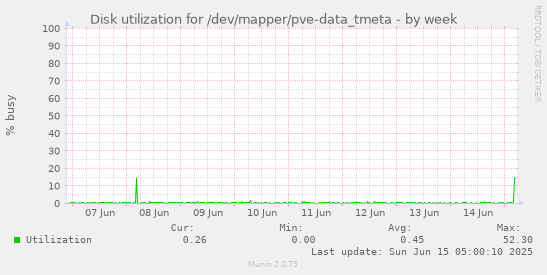Disk utilization for /dev/mapper/pve-data_tmeta