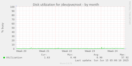 Disk utilization for /dev/pve/root