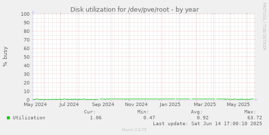 Disk utilization for /dev/pve/root