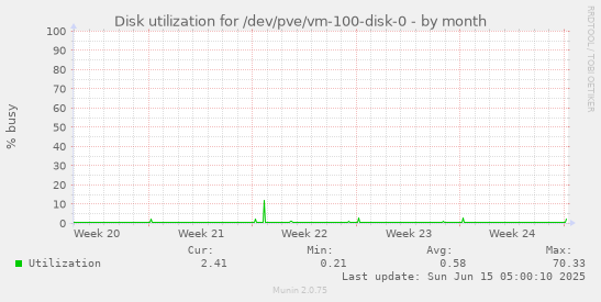 Disk utilization for /dev/pve/vm-100-disk-0
