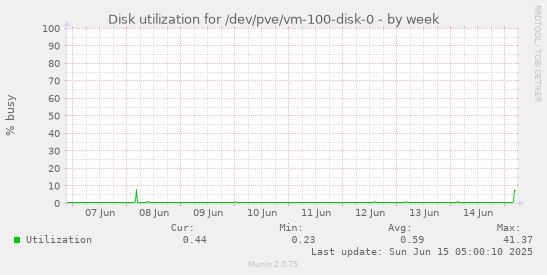 Disk utilization for /dev/pve/vm-100-disk-0