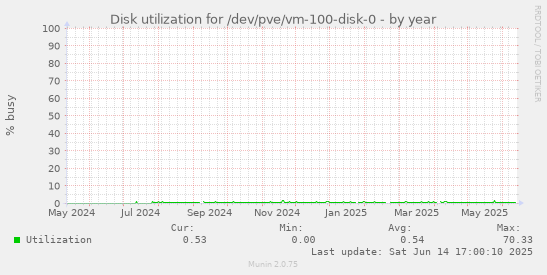Disk utilization for /dev/pve/vm-100-disk-0