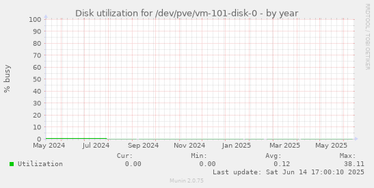 Disk utilization for /dev/pve/vm-101-disk-0