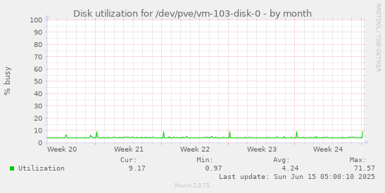 Disk utilization for /dev/pve/vm-103-disk-0