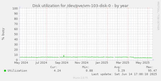 Disk utilization for /dev/pve/vm-103-disk-0