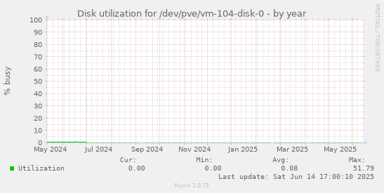 Disk utilization for /dev/pve/vm-104-disk-0