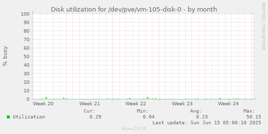 Disk utilization for /dev/pve/vm-105-disk-0
