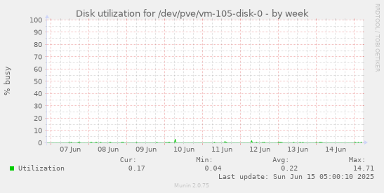 Disk utilization for /dev/pve/vm-105-disk-0
