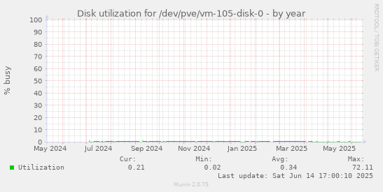 Disk utilization for /dev/pve/vm-105-disk-0