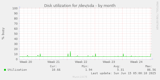 Disk utilization for /dev/sda