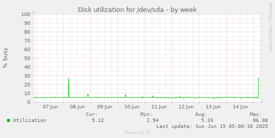 Disk utilization for /dev/sda