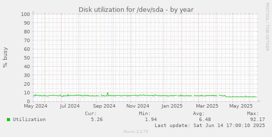 Disk utilization for /dev/sda