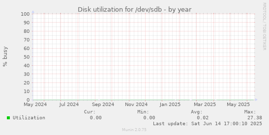 Disk utilization for /dev/sdb
