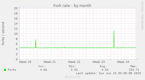 Fork rate
