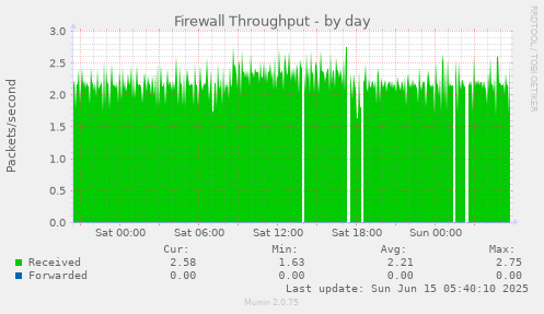 Firewall Throughput