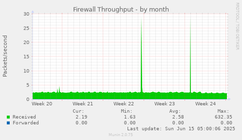 Firewall Throughput