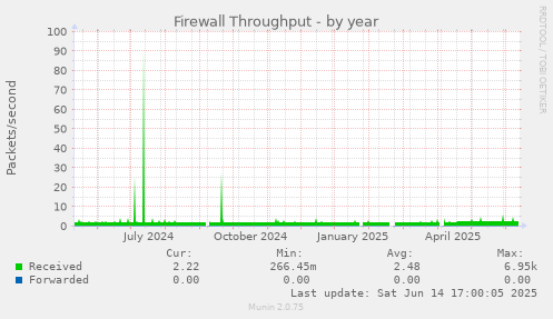 Firewall Throughput