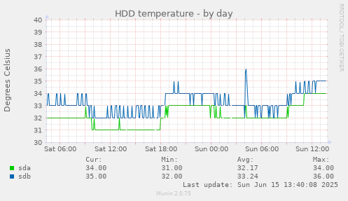 daily graph
