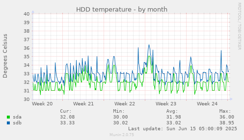 HDD temperature
