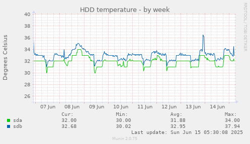HDD temperature