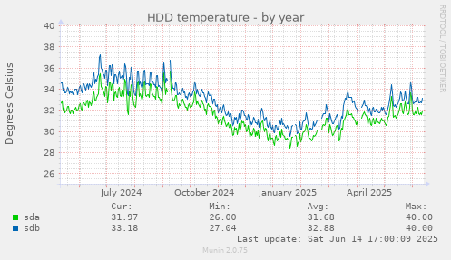 HDD temperature