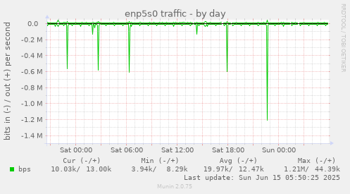 enp5s0 traffic