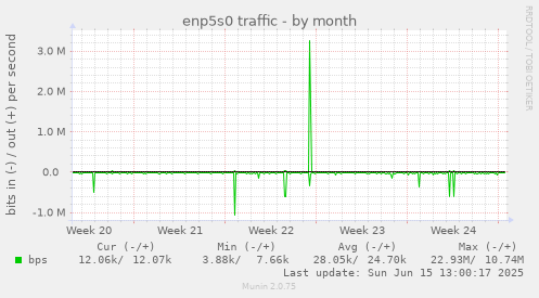 enp5s0 traffic