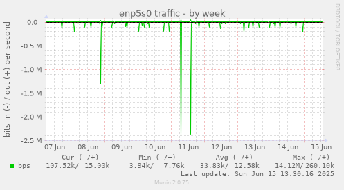enp5s0 traffic