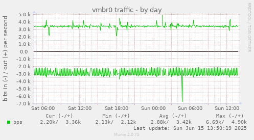 vmbr0 traffic