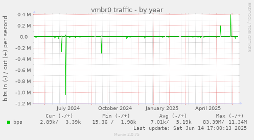 vmbr0 traffic