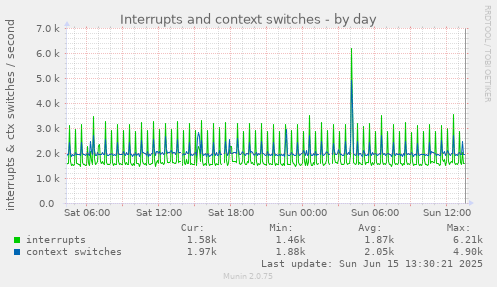 daily graph