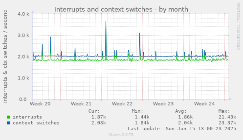 Interrupts and context switches