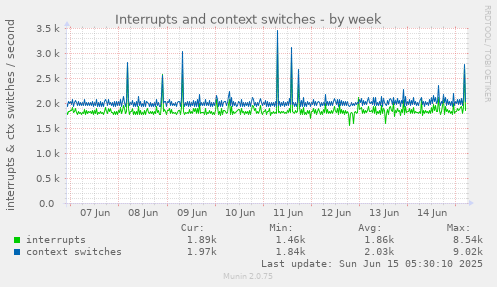 Interrupts and context switches