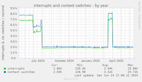 Interrupts and context switches