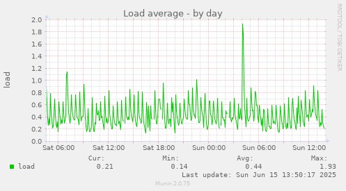 daily graph